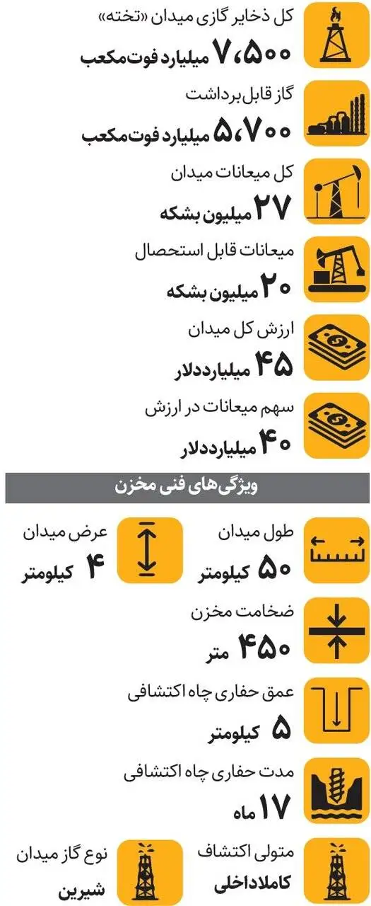 تخته 45 میلیارد دلاری! - جزئیات میدان گازی جدید در استان فارس