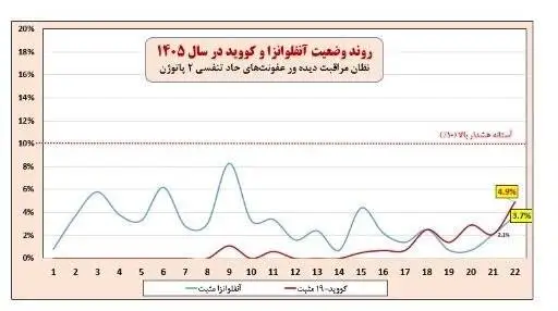 شیوع آنفلوآنزای تابستانی در کشور - 2 استان بالاتر از وضعیت هشدار ابتلا