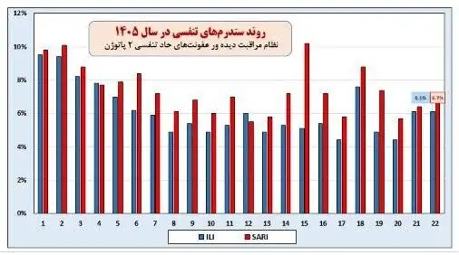شیوع آنفلوآنزای تابستانی در کشور - 2 استان بالاتر از وضعیت هشدار ابتلا