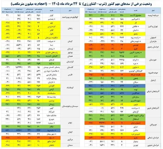 حجم پرشدگی سدهای کشور چقدر شد؟  -  میزان پرشدگی 4 سد صدر درصد شد + آمار دقیق از وضعیت سدهای کشور