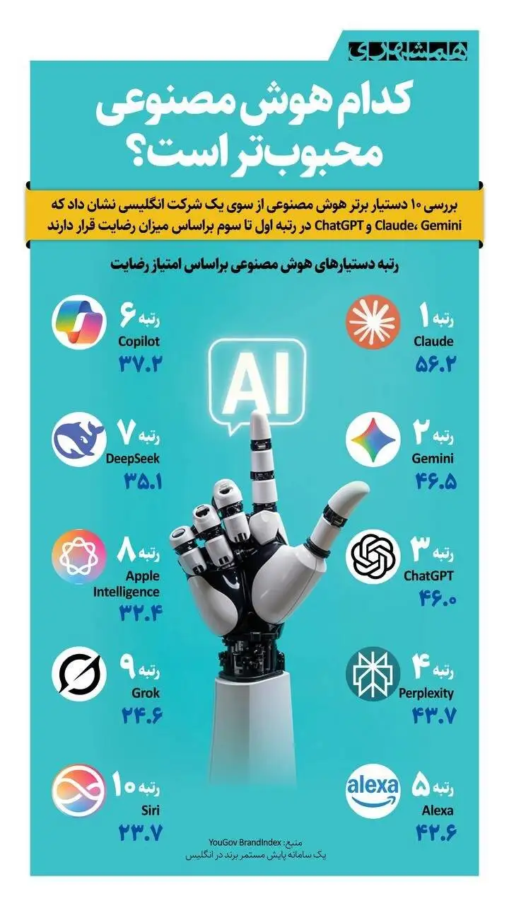 کدام هوش مصنوعی محبوب تر است؟