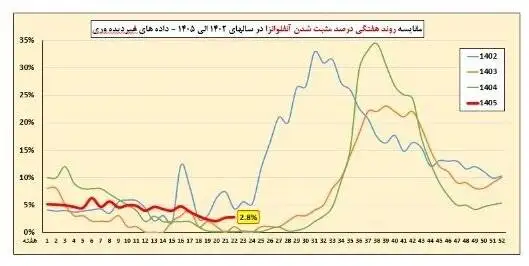 شیوع آنفلوآنزای تابستانی در کشور - 2 استان بالاتر از وضعیت هشدار ابتلا