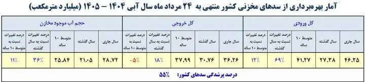 حجم پرشدگی سدهای کشور چقدر شد؟  -  میزان پرشدگی 4 سد صدر درصد شد + آمار دقیق از وضعیت سدهای کشور