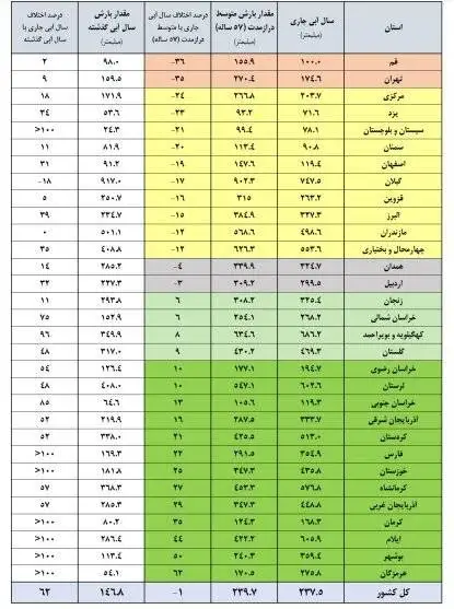 حجم پرشدگی سدهای کشور چقدر شد؟  -  میزان پرشدگی 4 سد صدر درصد شد + آمار دقیق از وضعیت سدهای کشور