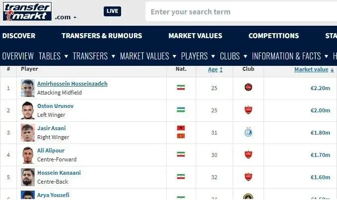 گران ترین بازیکن لیگ ایران؛ بالاتر از اورونوف و آسانی + عکس