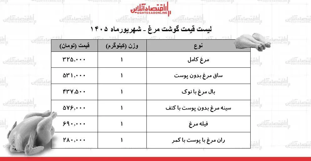 قیمت جدید گوشت مرغ امروز 4 شهریور 1405 - ران مرغ کیلویی چند شد؟ + جدول