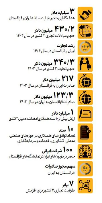 تجارت ایران و قزاقستان درمسیر 3 میلیارد دلار