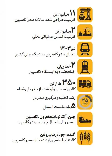 بندر کاسپین؛ حلقه اتصال به اوراسیا