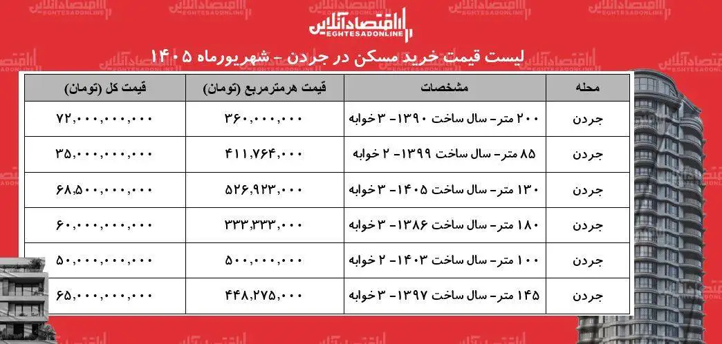 لیست قیمت خرید مسکن در جردن - هر متر آپارتمان نوساز و قدیمی در این محله چقدر قیمت دارد؟ + جدول