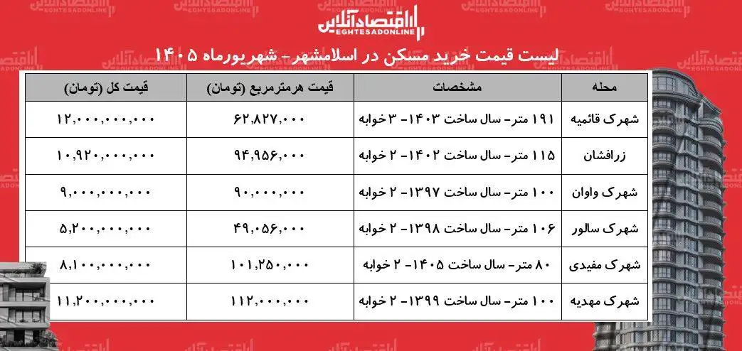 این خانه متری 49 میلیون تومان قیمت خورد - با 5 میلیارد تومان در کجای تهران می شود خانه خرید؟