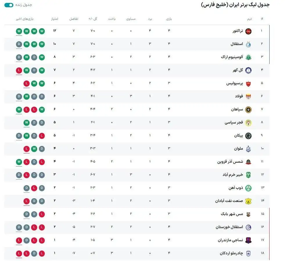 جدول رده بندی لیگ برتر فوتبال ایران بعد از برد تراکتور و تساوی استقلال