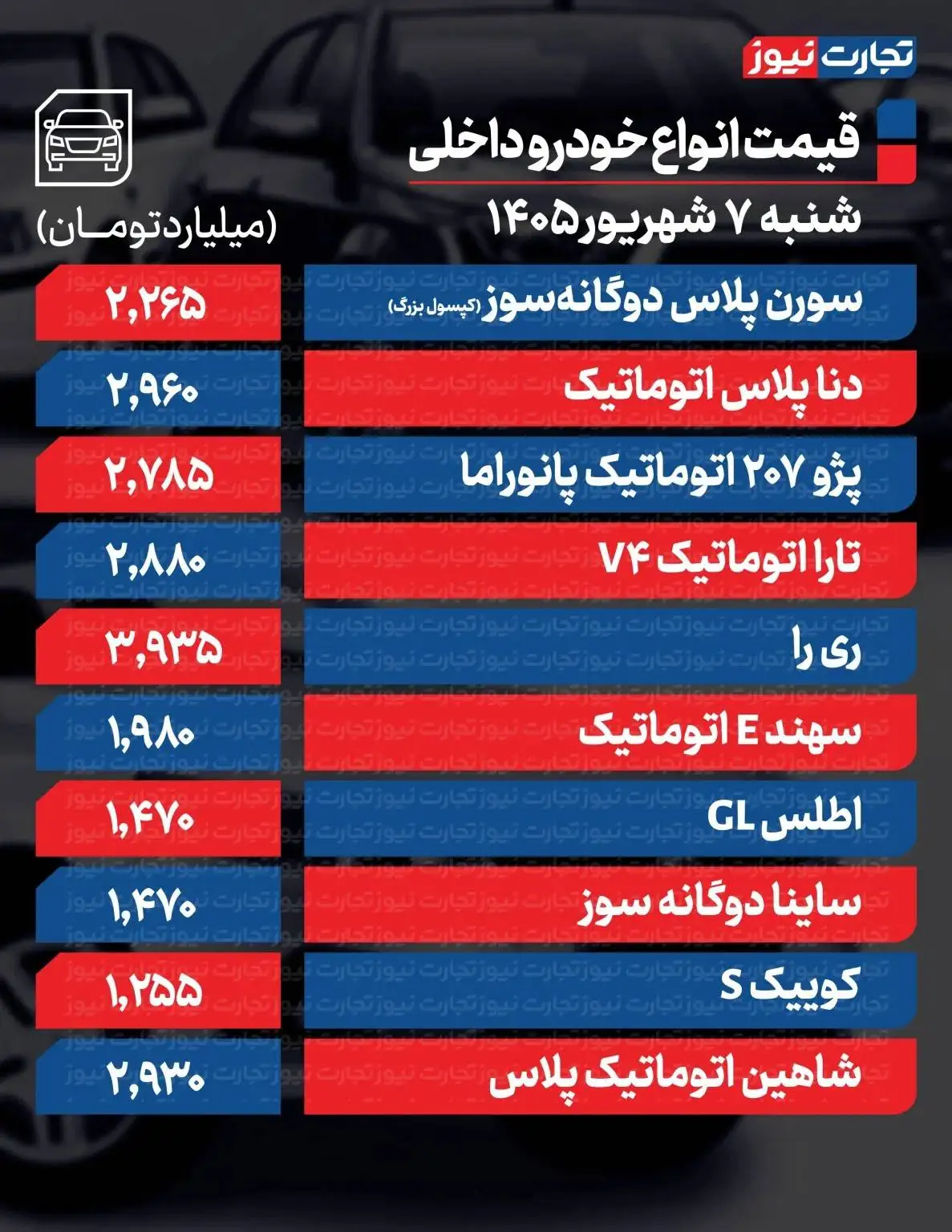 قیمت جدید خودرو امروز 7 شهریورماه 1405 - ریزش سنگین قیمت ها در بازار؛ شاهین 55 میلیون تومان ارزان شد + جدول