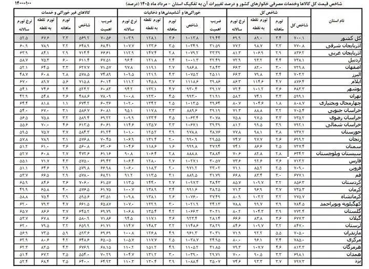 تورم خوراکی ها در کدام استان ها بالاتر است؟