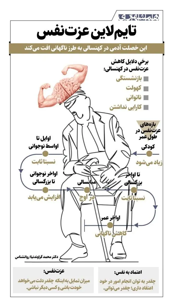 تایم لاین عزت نفس؛ فرود ناگهانی در ایستگاه آخر زندگی - اینفوگرافیک
