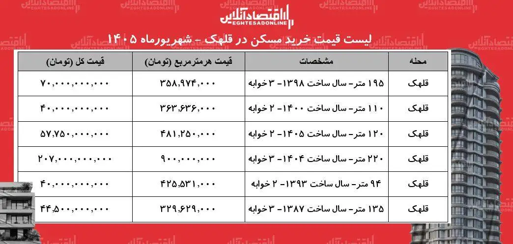 در این منطقه تهران، خانه متری 900 میلیون تومان است -  این خانه 207 میلیارد تومان قیمت خورد + جدول