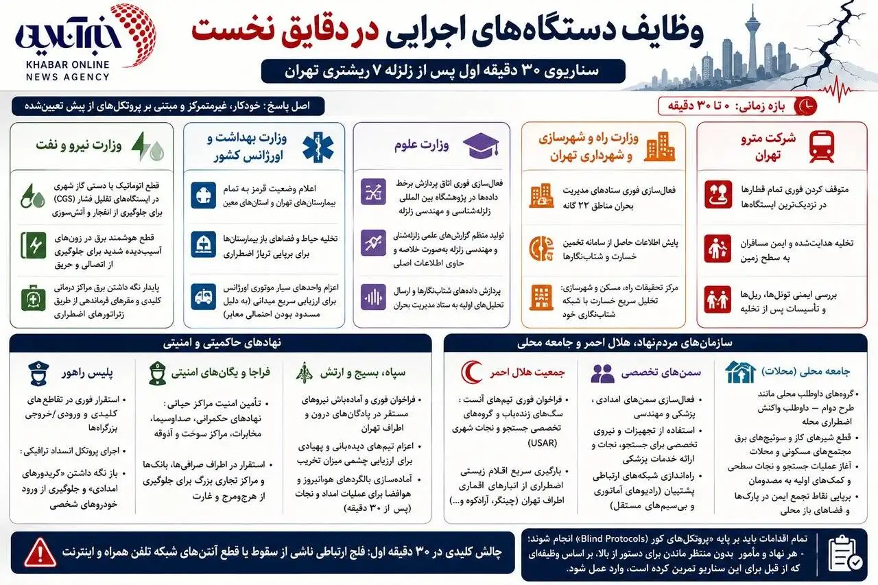 سناریوی 30 دقیقه نخست پس از زمین لرزه 7 ریشتری تهران؛ دقایقی که سرنوشت شهر را تعیین می کنند - از ثانیه های نخست تا مدیریت بحران و نجات انسان ها