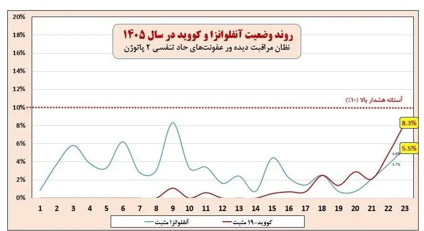 شیوع کرونا از آستانه هشدار عبور کرد
