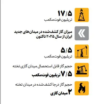ایران صدرنشین اکتشاف گاز جهان شد  -  کشف 17.5تریلیون فوت مکعب گاز از سال 2025