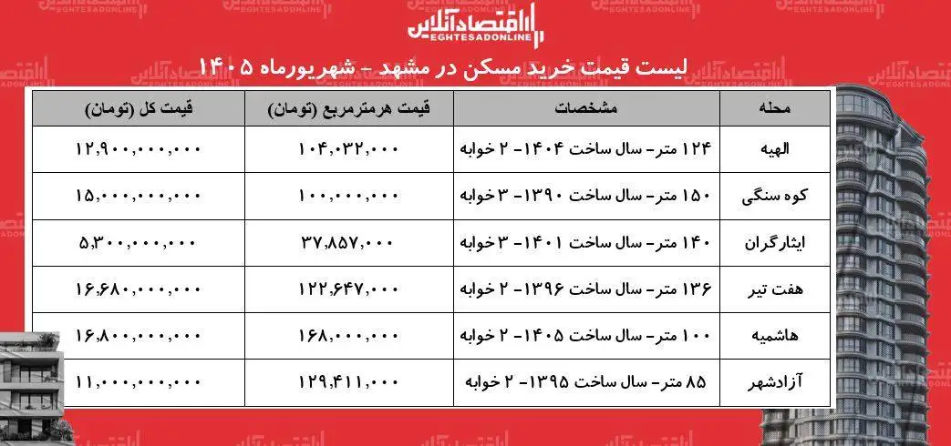 لیست قیمت خرید مسکن در مشهد -  خرید آپارتمان 2 خوابه در محله های مختلف این کلان شهر چقدر سرمایه نیاز دارد؟ + جدول شهریورماه 1405