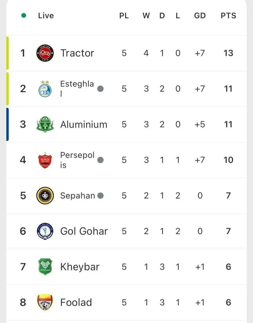 جدول لیگ برتر پس از دربی استقلال و پرسپولیس - تراکتور در صدر
