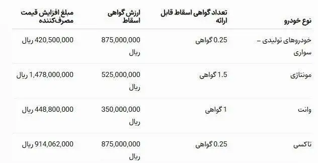 افزایش قیمت محصولات ایران خودرو از فردا؛ مبلغ افزایش خودروهای سواری، تاکسی و مونتاژی ها را ببینید