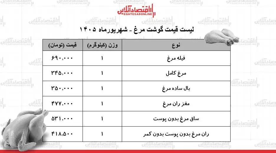 لیست قیمت گوشت مرغ امروز 12 شهریور 1405 - مرغ کامل کیلویی چند شد؟ + جدول