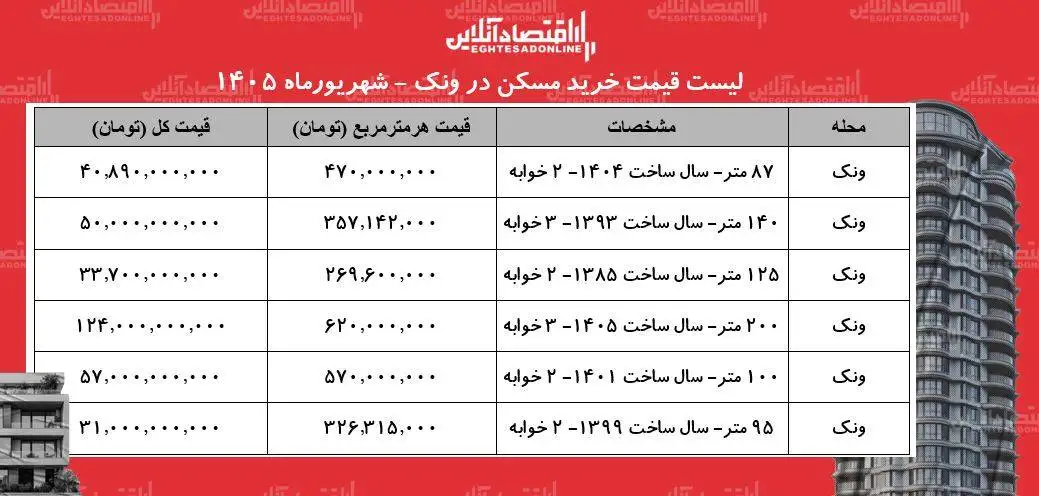 لیست قیمت خرید مسکن در ونک - خرید آپارتمان 100 متری در این منطقه چقدر سرمایه نیاز دارد؟ + جدول