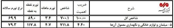 لوازم خانگی دو برابر گران شد  -  قیمت یخچال و ماشین لباسشویی نو چقدر بالا رفت؟