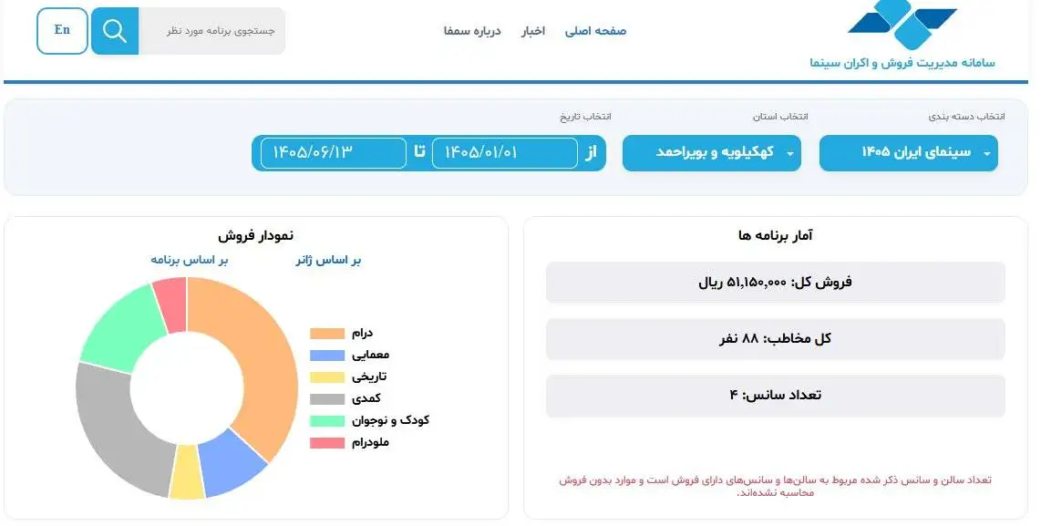 سهم صفر کهگیلویه وبویراحمد از فروش سینمای شهریور -  از ابتدای 1405 تنها 88 نفر در این استان به سینما رفته اند