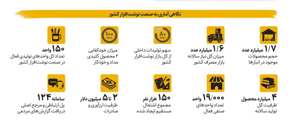 انبارها لبریز از نوشت افزار - تامین صددرصدی نیاز کشور به مداد و خودکار