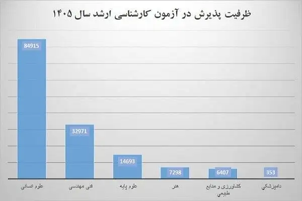 جزئیات پذیرش کنکور ارشد 1405؛ اعلام شد