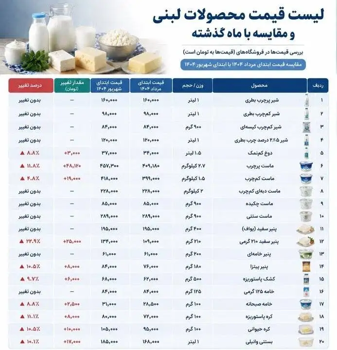 پنیر، کره، ماست و دوغ چقدر گران شدند؟  -  مقایسه قیمت لبنیات در 2 ماه اخیر