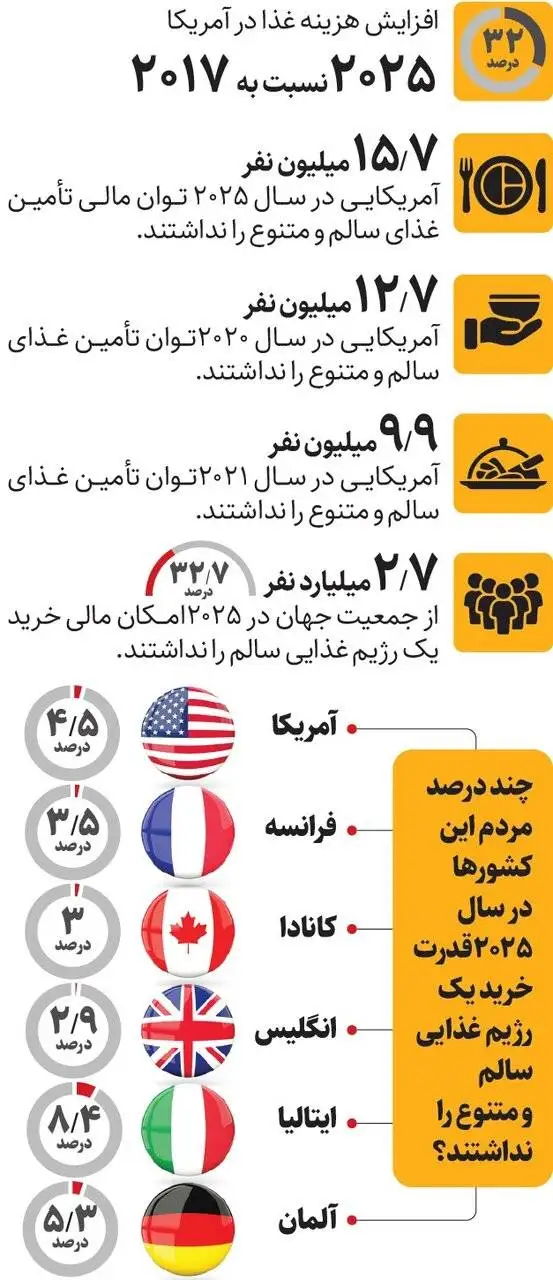 فائو: 15 - 7میلیون آمریکایی پول خرید غذای مناسب ندارند