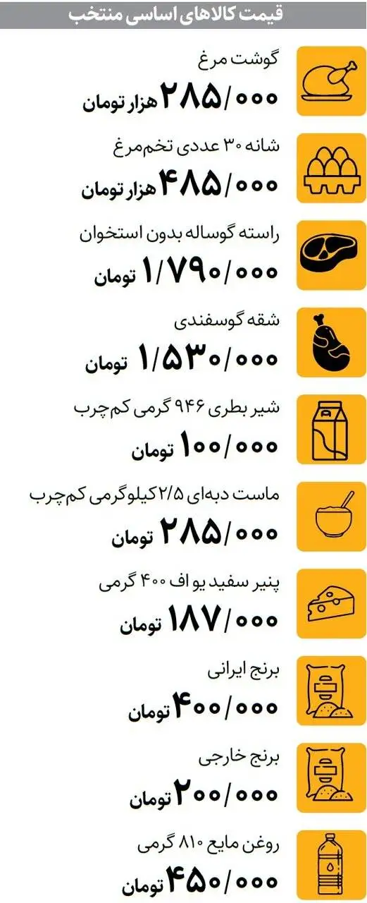 جدیدترین قیمت کالاهای اساسی اعلام شد - قیمت گوشت، تخم مرغ، برنج، روغن، شیر و ماست را ببینید + جدول