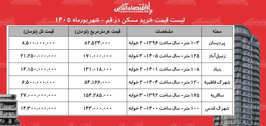 لیست قیمت خرید مسکن در قم -  قیمت هر متر آپارتمان در انسجام، پردیسان، بنیاد، سالاریه و...چقدر است؟ + جدول
