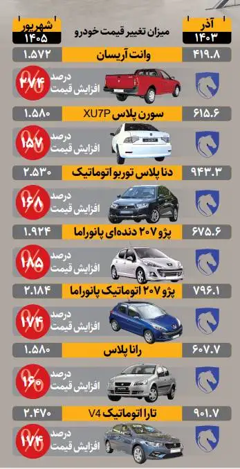 خصوصی سازی به داد ایران خودرو نرسید! - افزایش دوباره قیمت خودروهای ایران خودرو