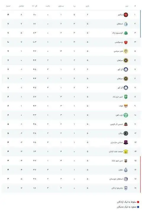 ساعت بازی فوتبال استقلال - آلومینیوم اراک + جدول امتیازات