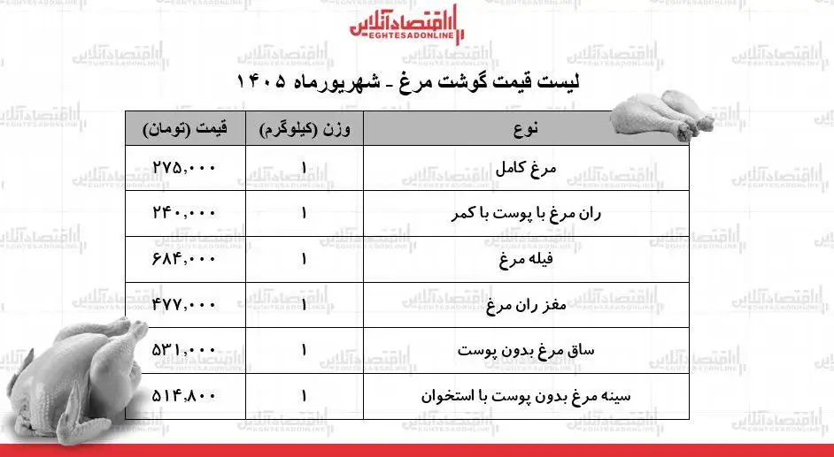 قیمت جدید گوشت مرغ امروز 16 مرداد 1404 -  مرغ کامل کیلویی چند شد؟ + جدول