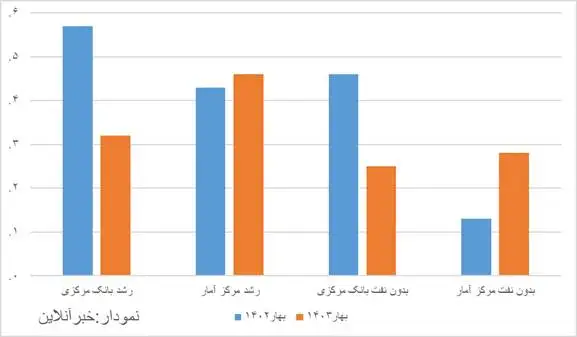 فکت چک ادعای وزیر کار پیشین - رشد اقتصادی در دولت رییسی 7 درصد بود؟ + نمودار