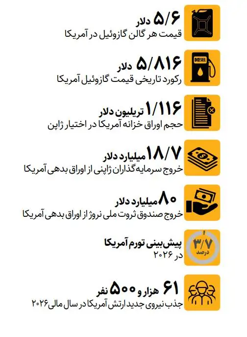 هشدار درمورد 3 فشار همزمان بر اقتصاد آمریکا