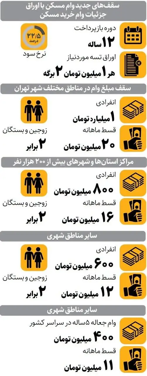 ابلاغ وام مسکن میلیاردی - اقساط وام جدید مسکن چقدر است؟
