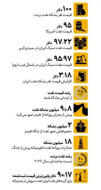 نفت از 100 دلار عبور کرد - بازار انرژی در آستانه شوک تازه