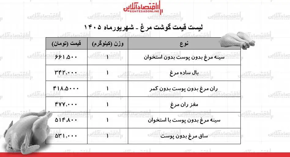 قیمت گوشت مرغ امروز 18 شهریور 1405 -  ران مرغ کیلویی چند شد؟ + جدول