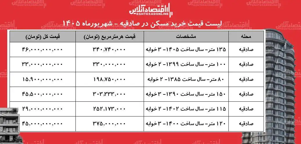 لیست قیمت خرید مسکن در صادقیه -  خرید آپارتمان 100 متری در این منطقه چقدر سرمایه نیاز دارد؟ + جدول