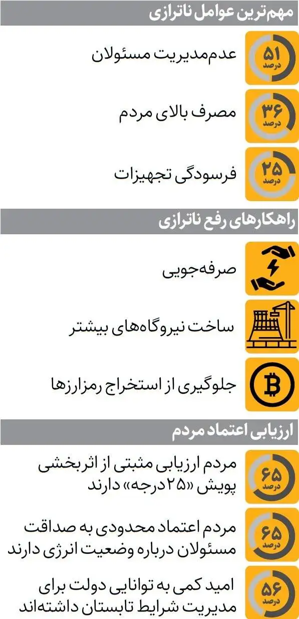 نظر مردم درمورد ناترازی انرژی - مقصر ناترازی از نگاه مردم کیست؟