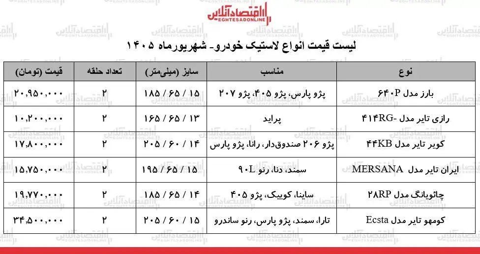 قیمت جدید انواع لاستیک خودرو 21 شهریور 1405  -  یک جفت لاستیک پراید، سمند، پژو 405 و...چند شد؟ + جدول