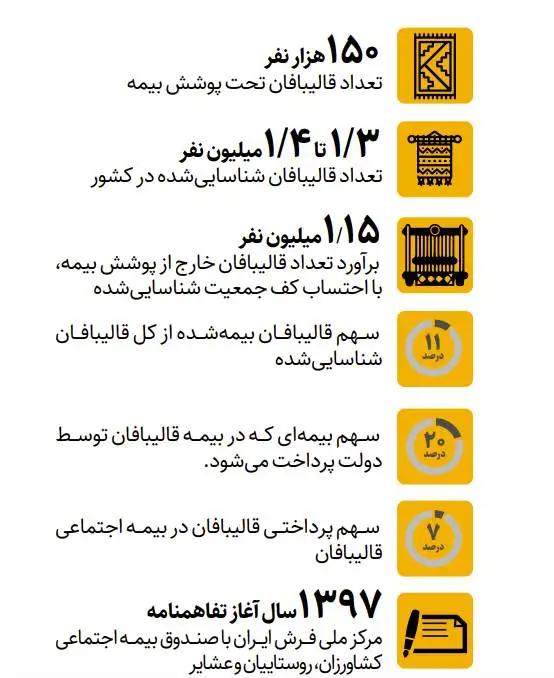 بیش از یک میلیون قالی باف بدون بیمه - از حدود 1.3 تا 1.4 میلیون قالیباف شناسایی شده، فقط 150 هزار نفر بیمه هستند