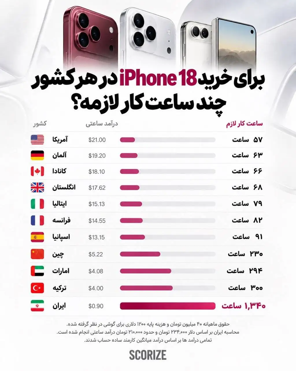 تصویر  -   برای خرید iphone 18 در هر کشور چند ساعت کار باید کرد؟