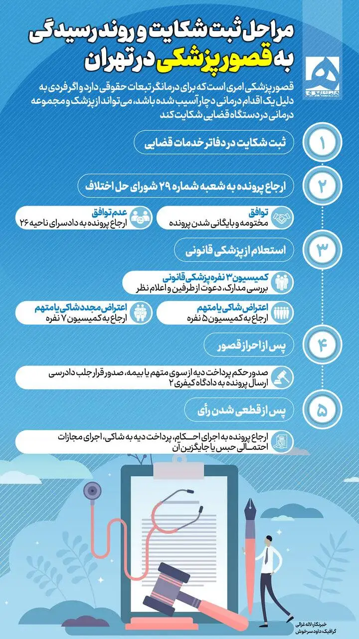 مراحل ثبت شکایت و روند رسیدگی به قصور پزشکی + اینفوگرافیک