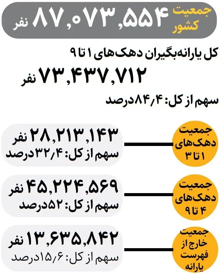 چند نفر در ایران یارانه می گیرند؟
